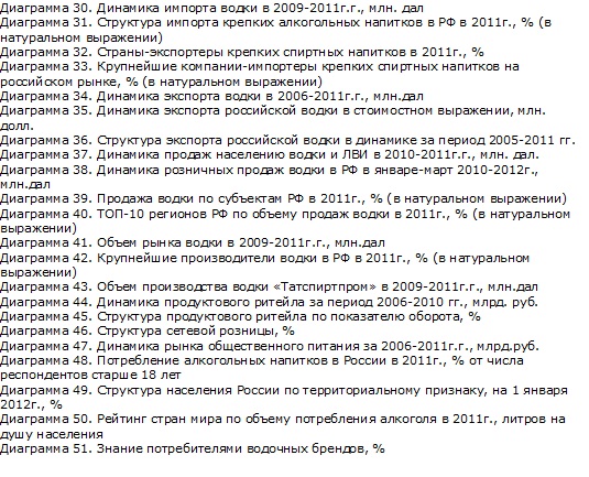 Российский рынок водки Список таблиц и диаграмм